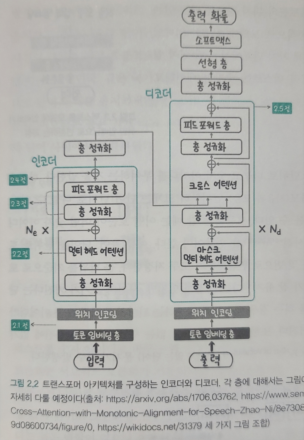 트랜스포머 아키텍처