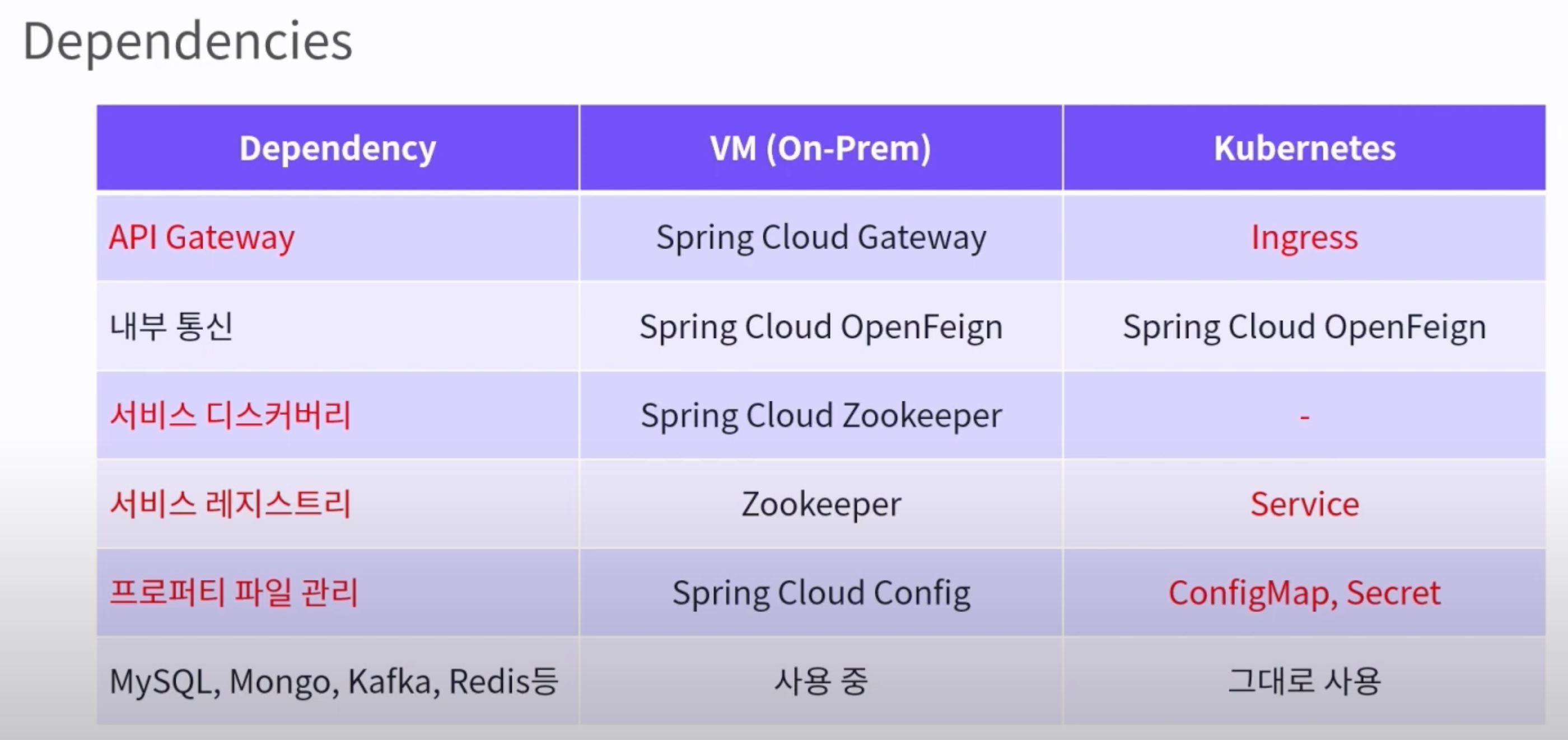 SpringCloud